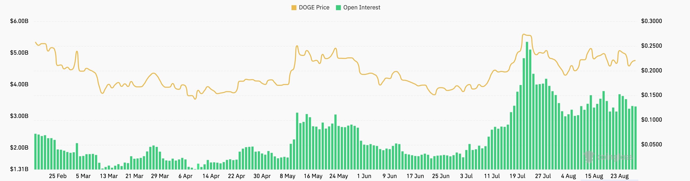 bearish setup emerges, derivatives decline
