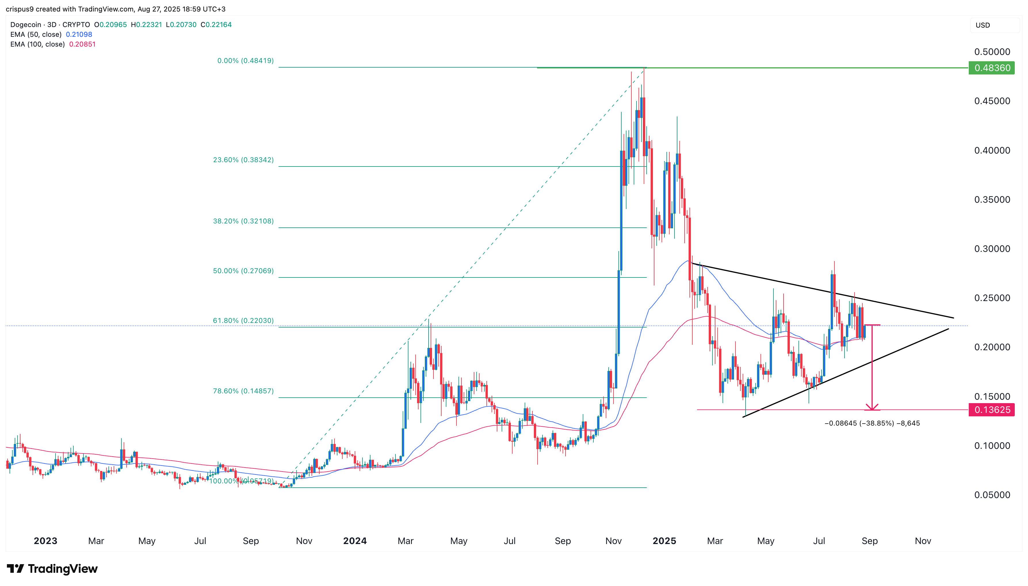 Dogecoin price