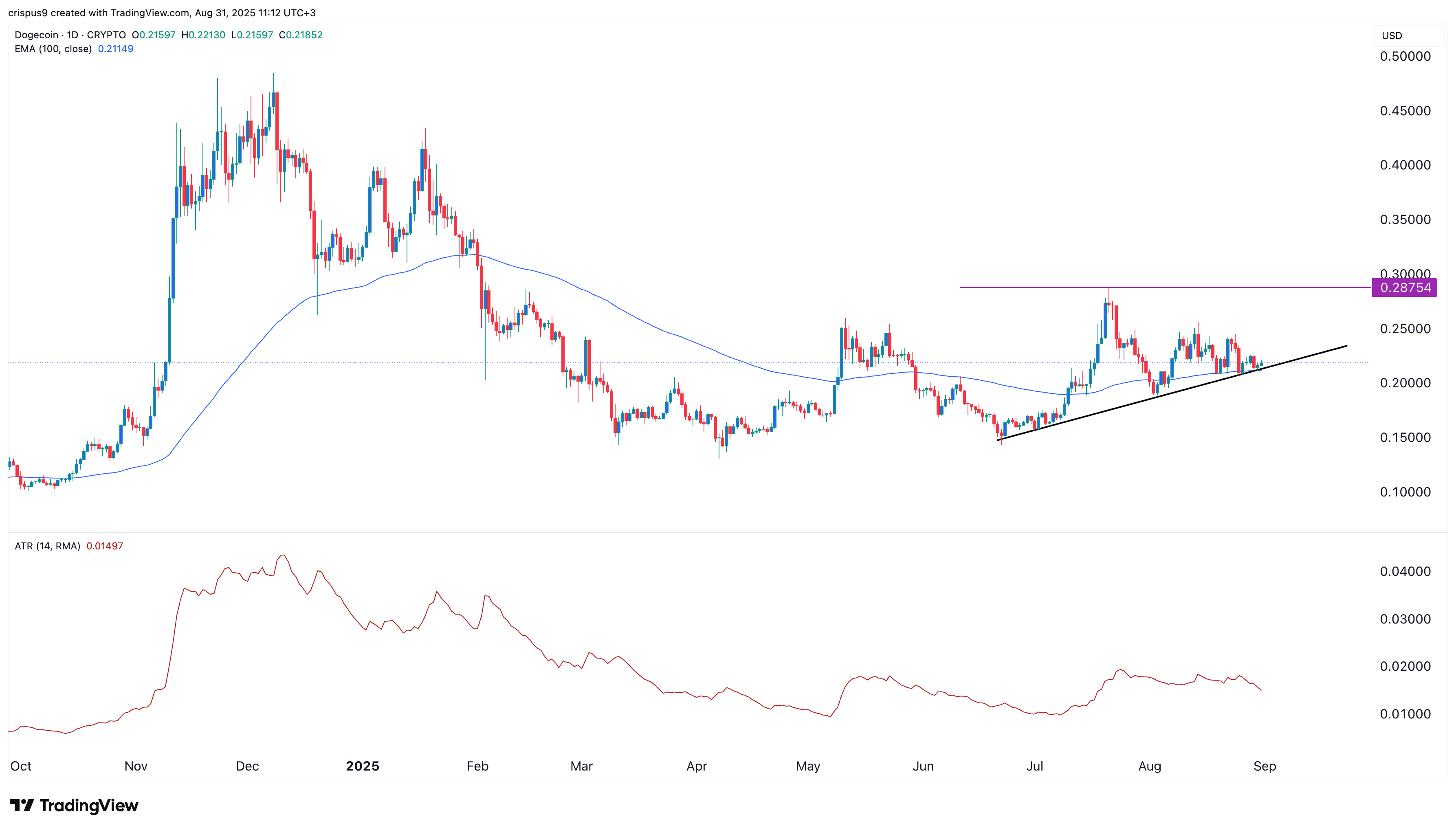 Dogecoin price setup points to a 30% jump as DOGE ETF deadline nears