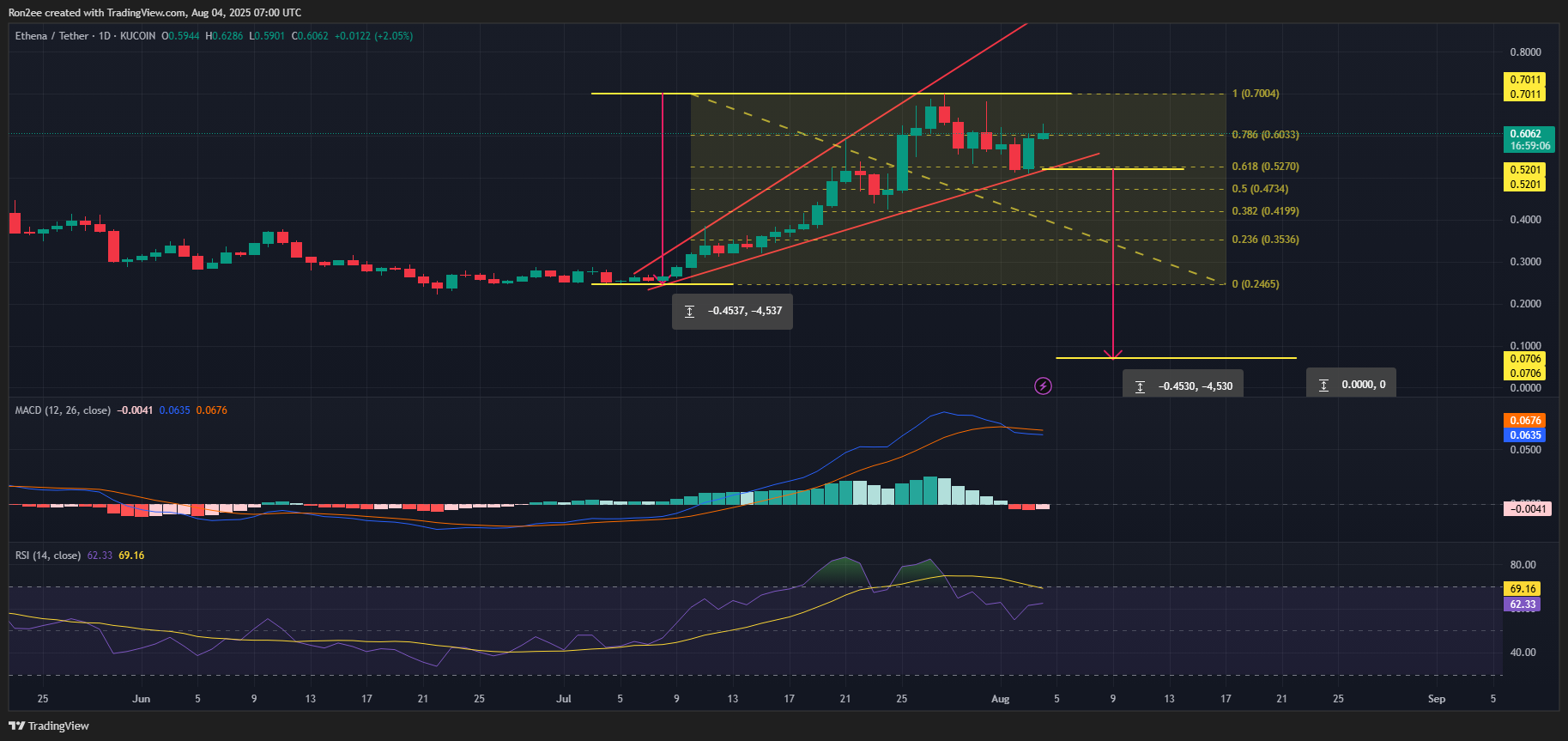 Ethena’s multi-week rally at risk as whales exit ahead of 171m token unlock  - 4