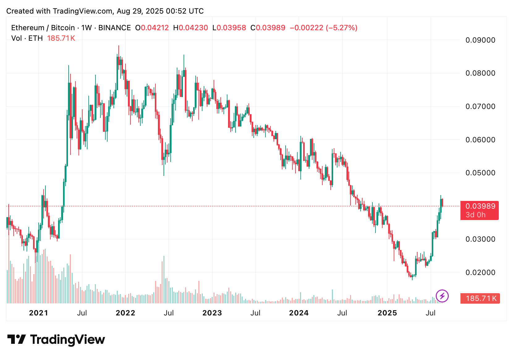 Ether can flip Bitcoin, BitMine chairman Tom Lee says