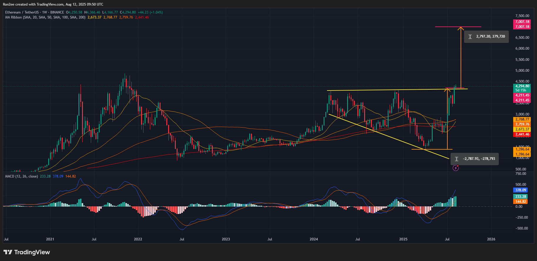 Ethereum price crash ahead? 5 things to watch this week