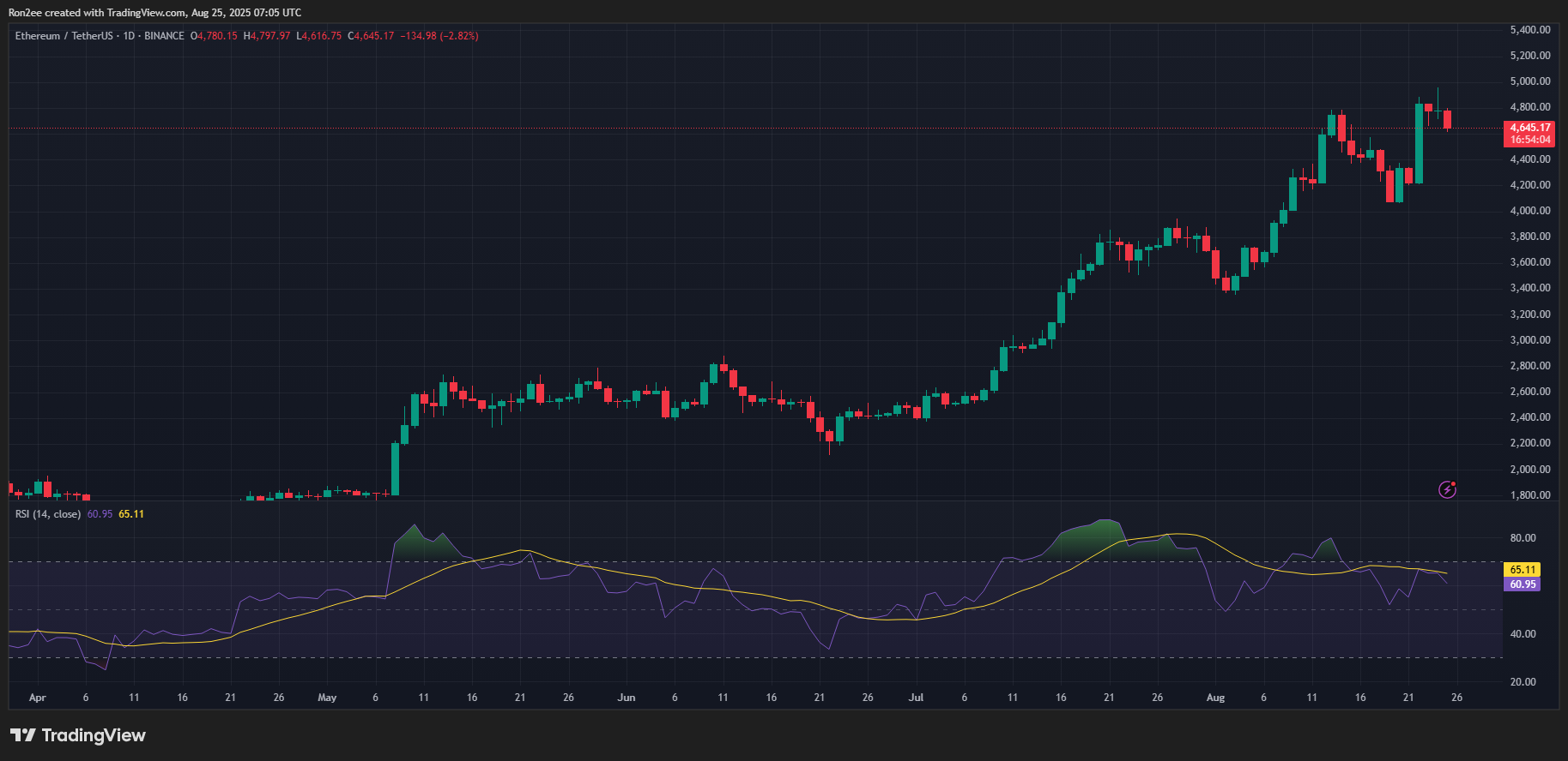 Ethereum MACD chart