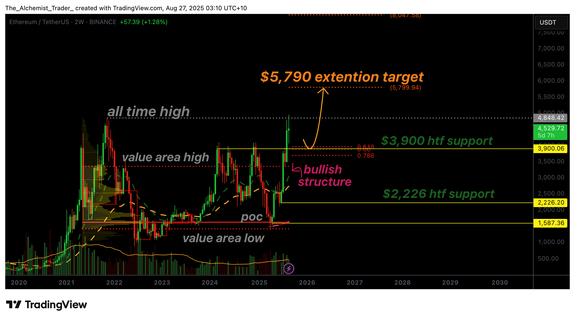 🇺🇸BTC-SISTEMI: Ethereum: correzione dopo nuovo massimo storico, analisti ottimisti per un futuro rialzista