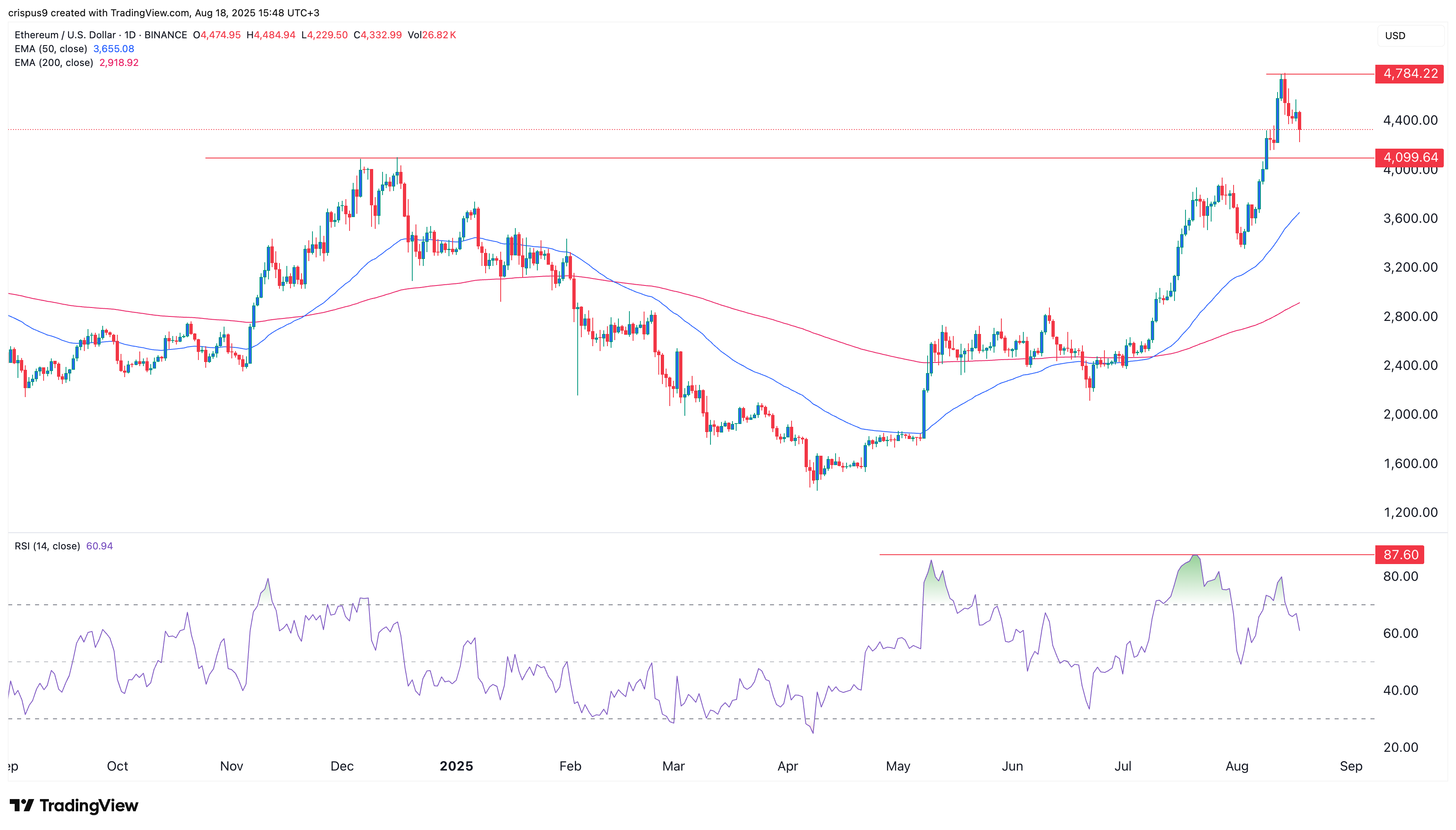 Ethereum price