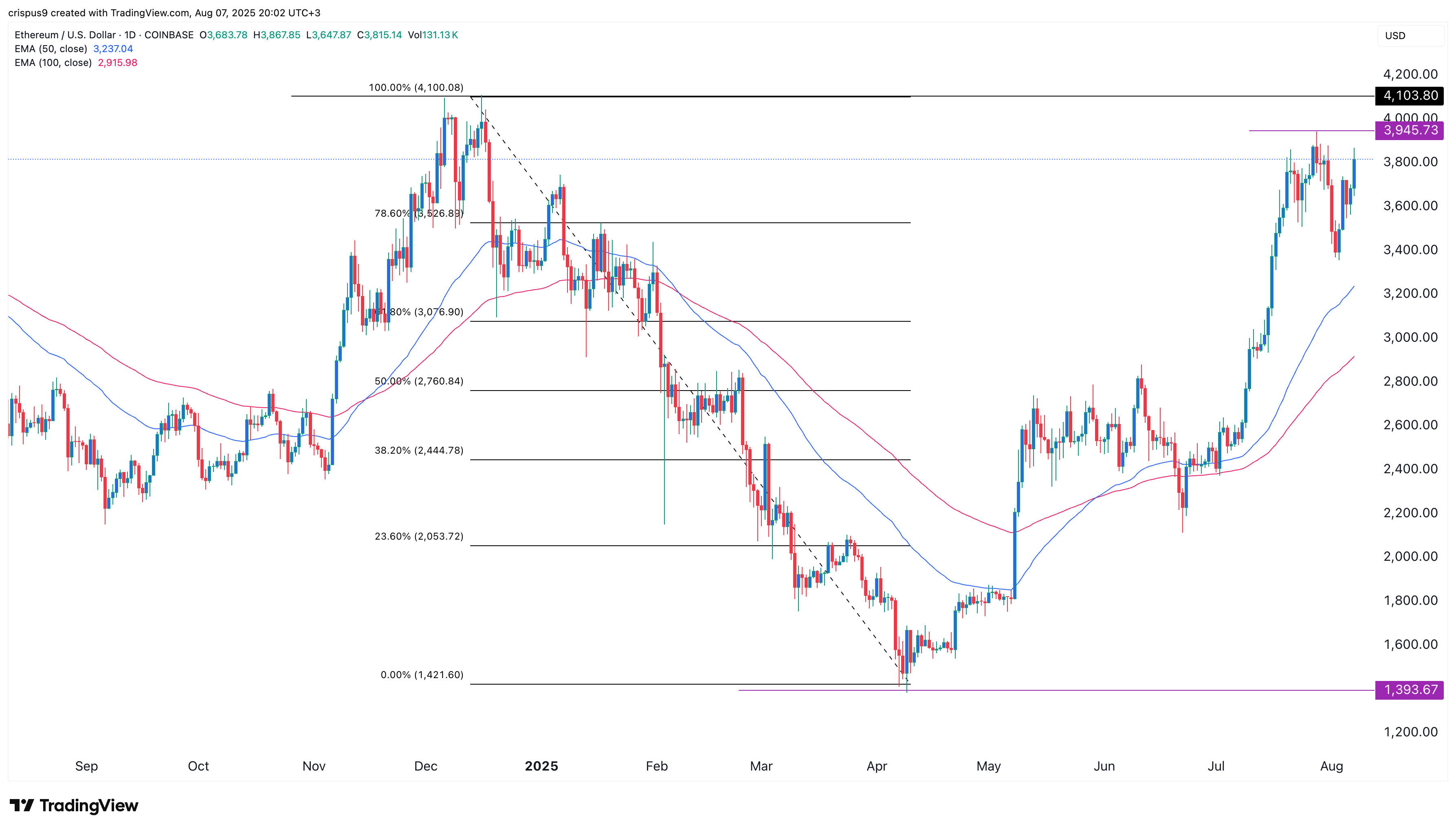Ethereum price