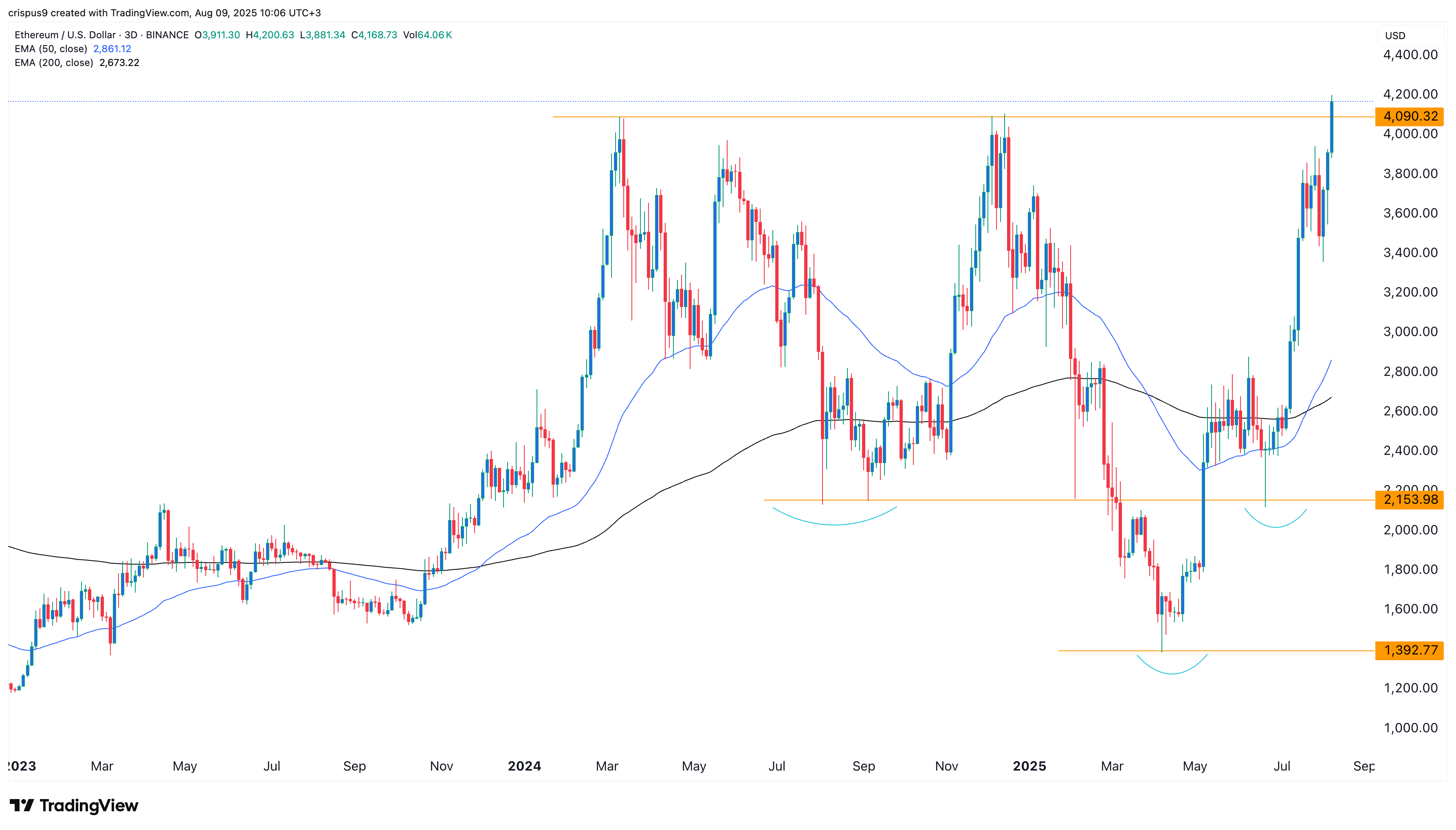 Ethereum price