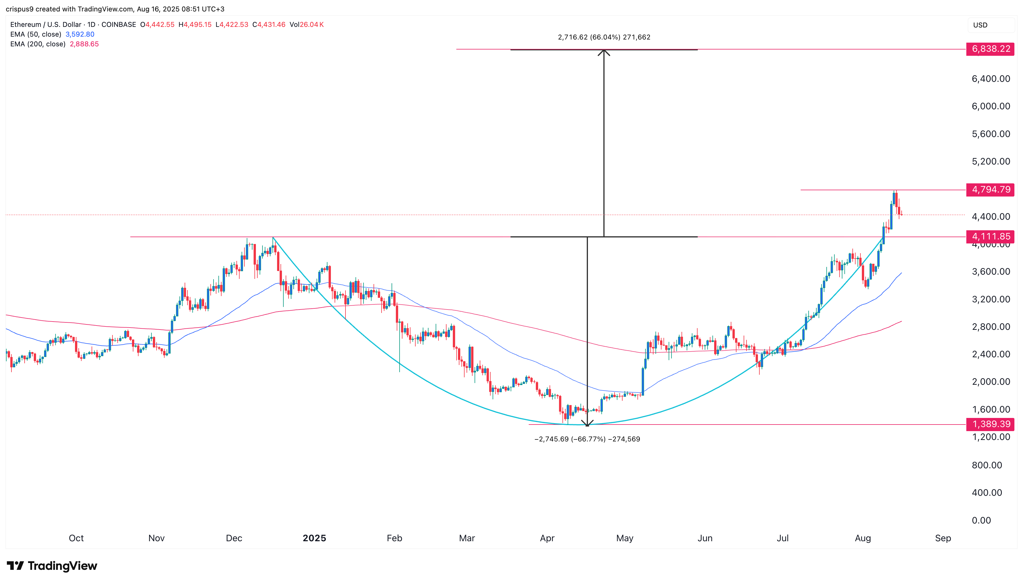Ethereum price