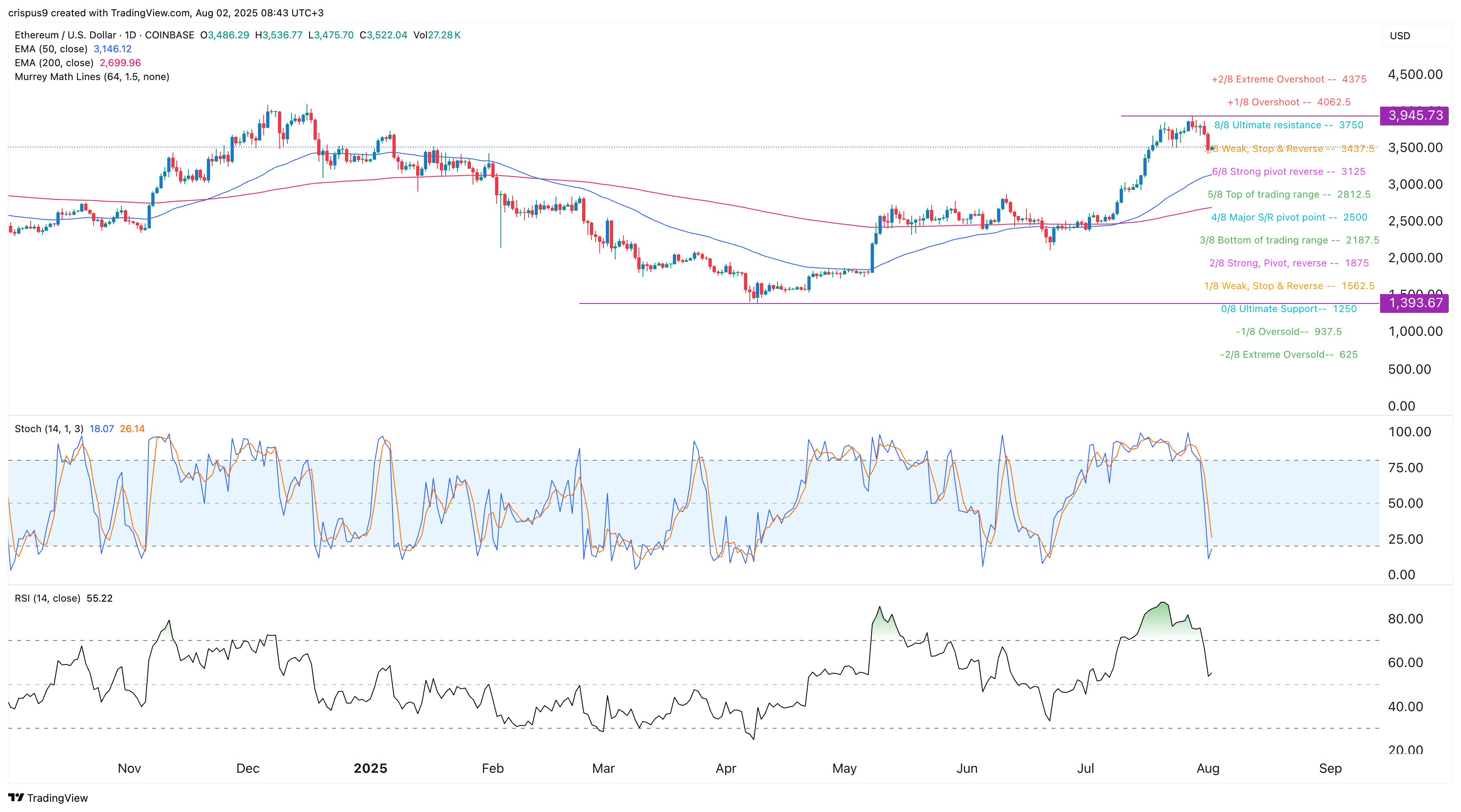 Ethereum price