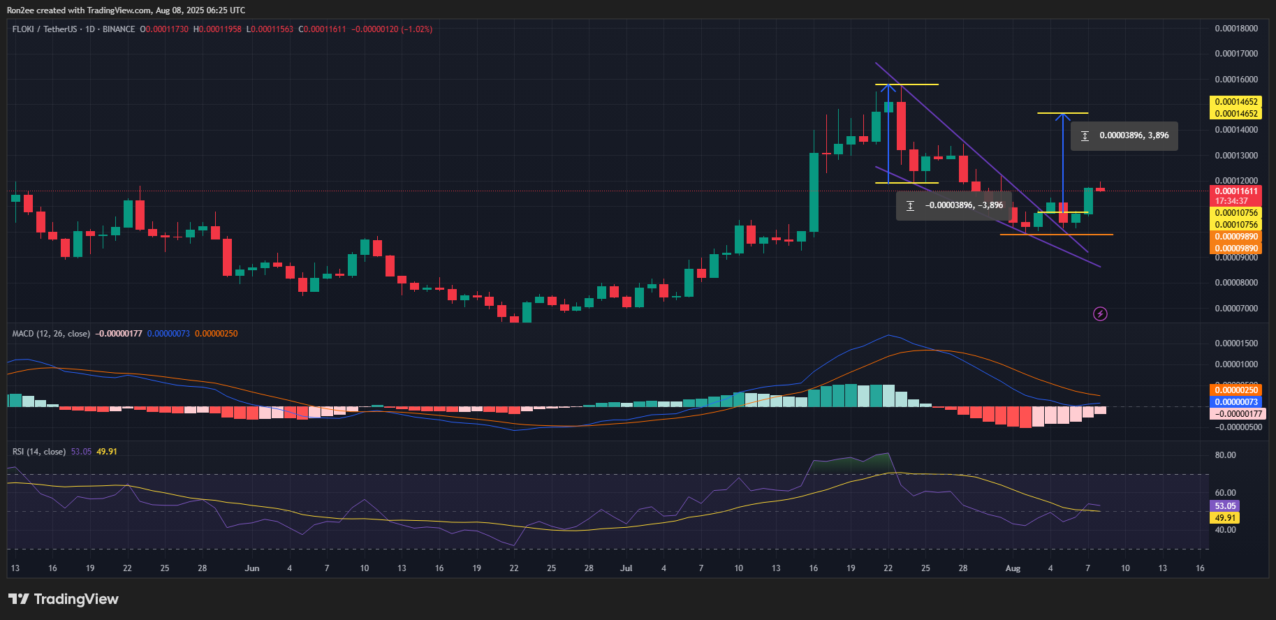 Floki meeting after the Robinhood list, here is why it can climb even higher - 2