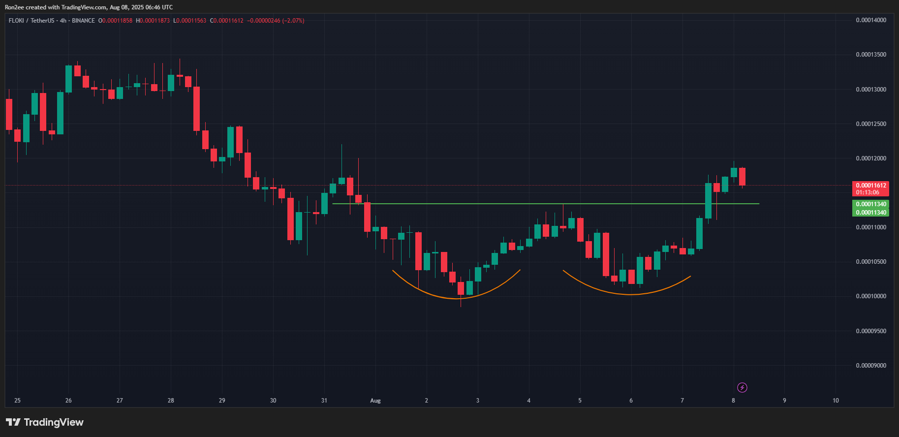 Floki meeting after the Robinhood list, here is why it could climb even higher - 3