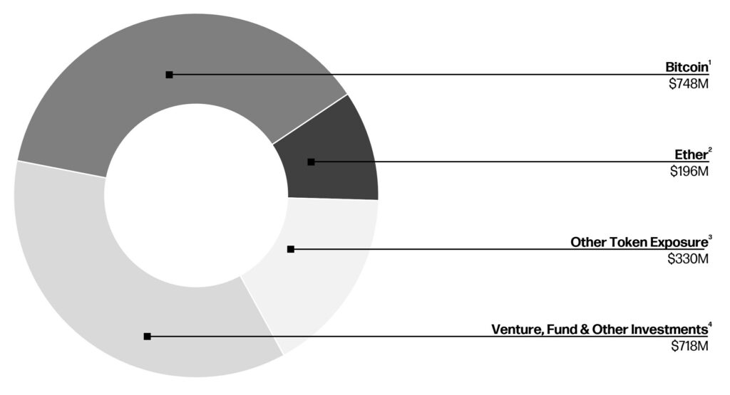 Galaxy Digital's balance sheet net digital asset and investment exposure as of June 30, 2025