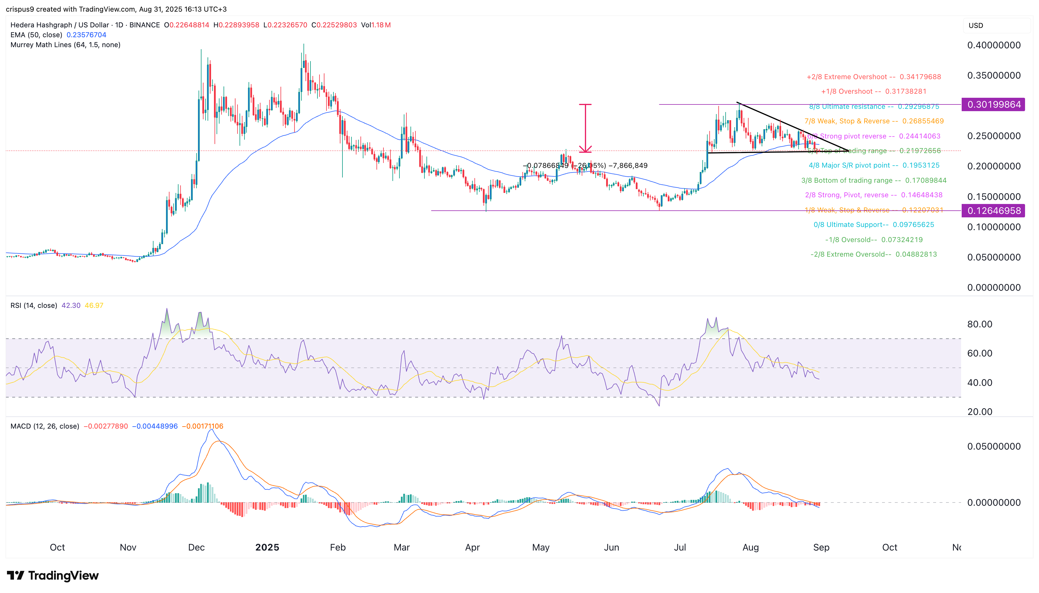 HBAR price poised for a crash as Hedera forms a risky pattern