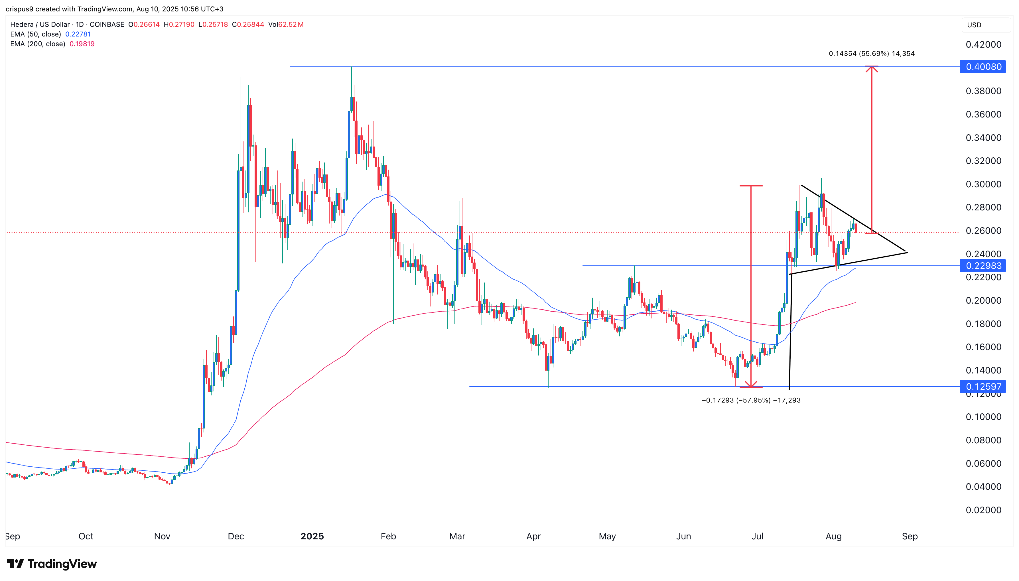 HBAR price
