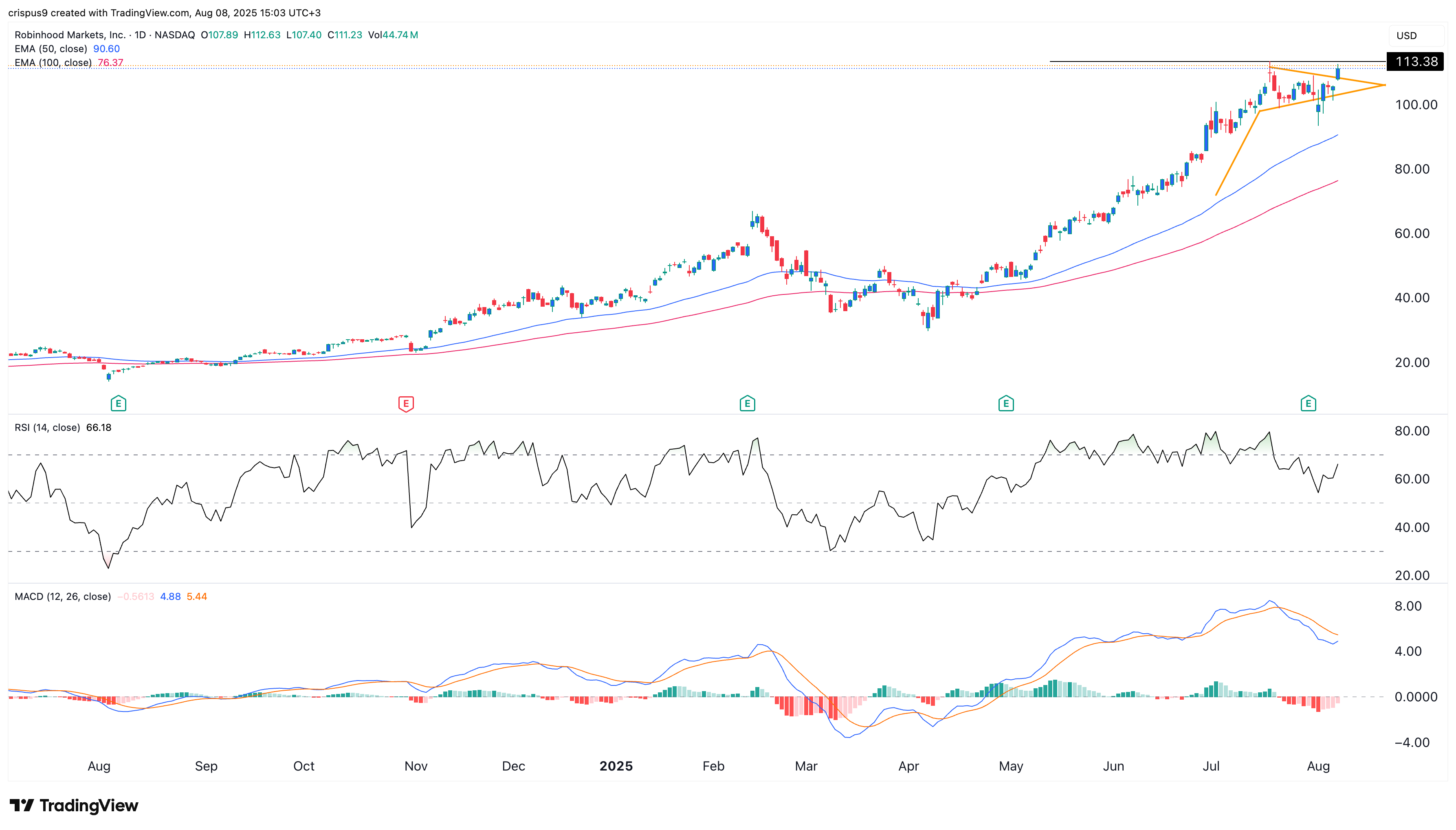 Robinhood stock