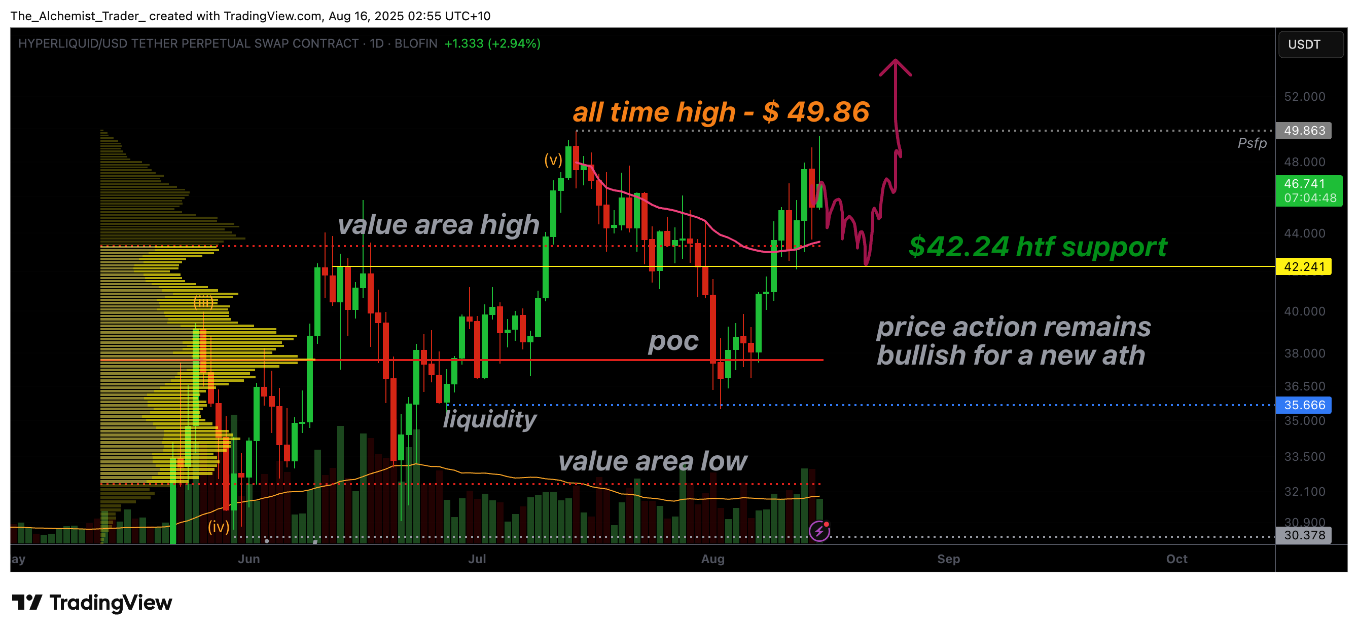 Hyperliquid primed for breakout as price targets new all-time high
