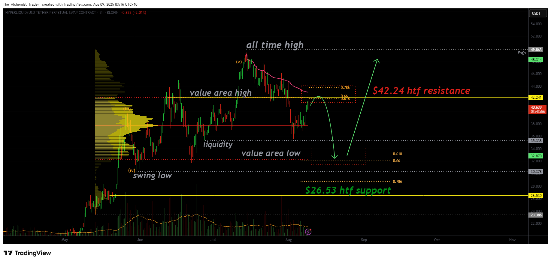 Hyperliquid tests critical resistance at $42.24 as trend decision nears - 1