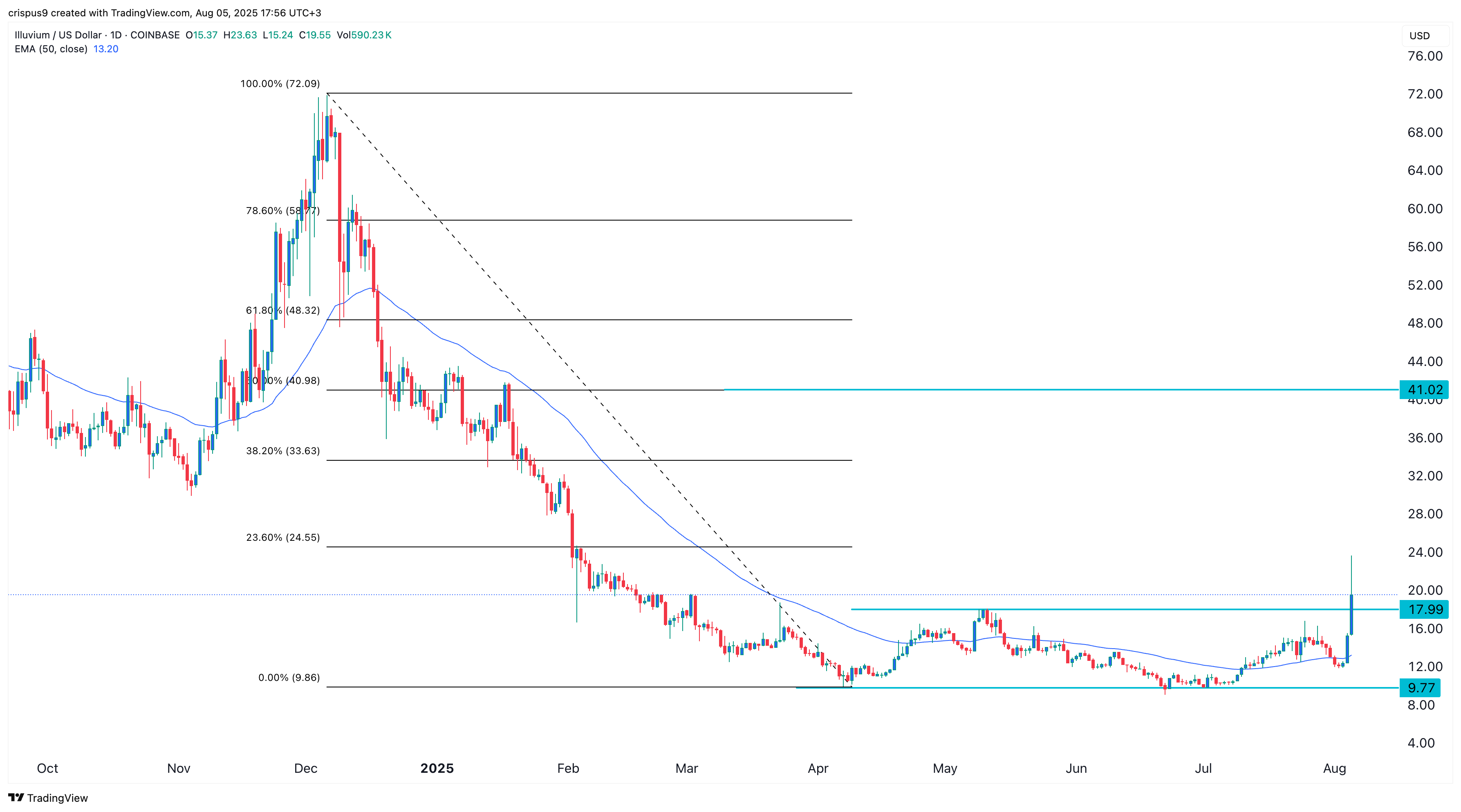 ILV price