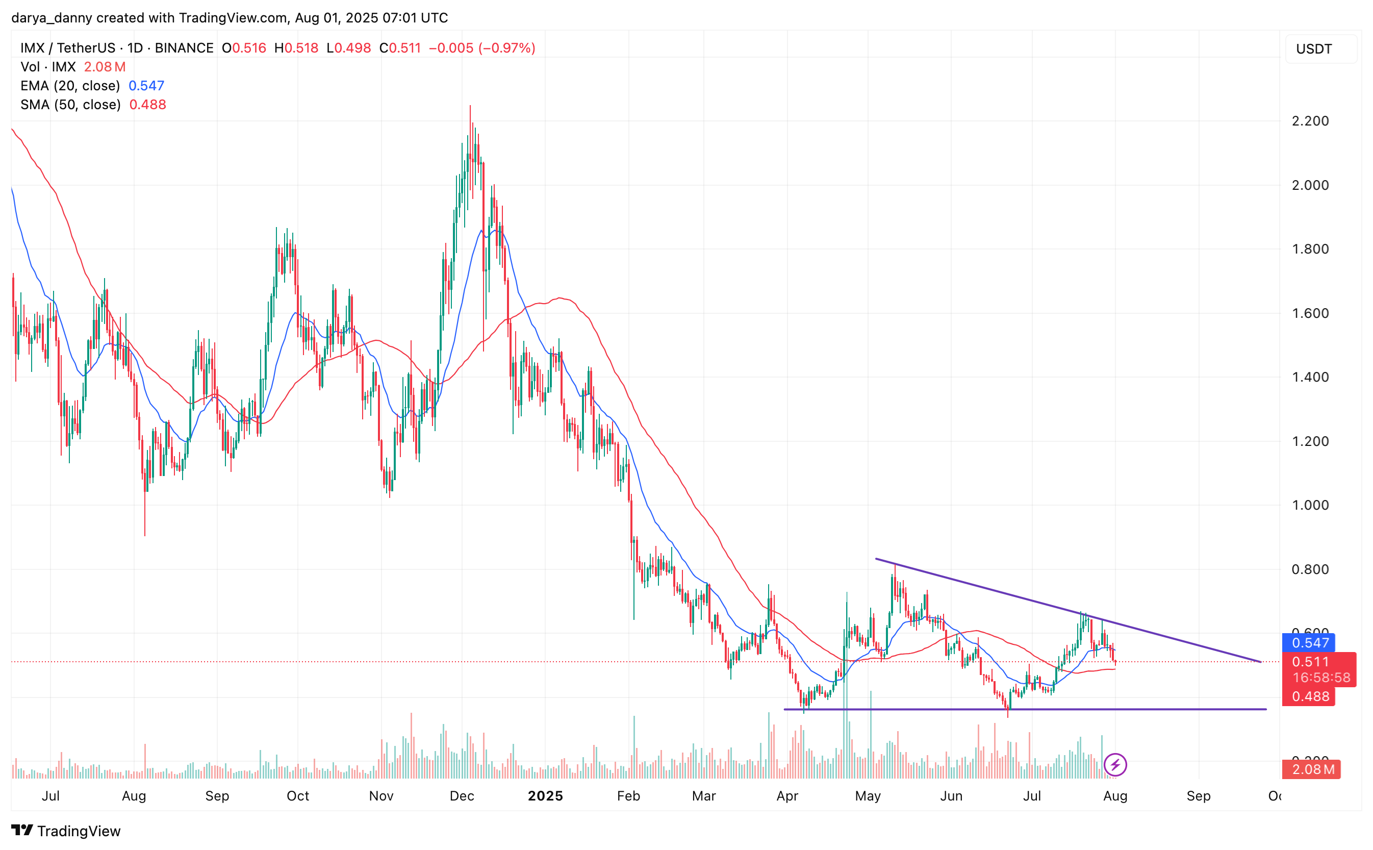 Will IMX price withstand the upcoming 1.3% token unlock? - 2
