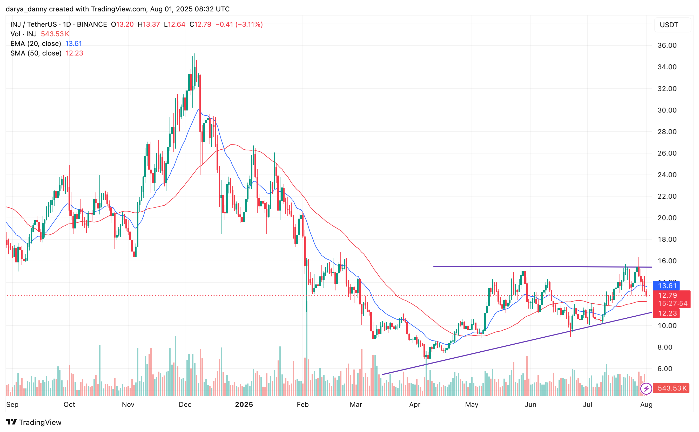 INJ price targets $12.20 support in bullish setup before a potential 100% breakout rally - 2
