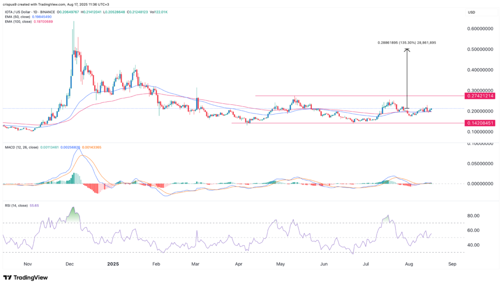 IOTA rides rebased upgrade to record TVL, token eyes bullish breakout - 1