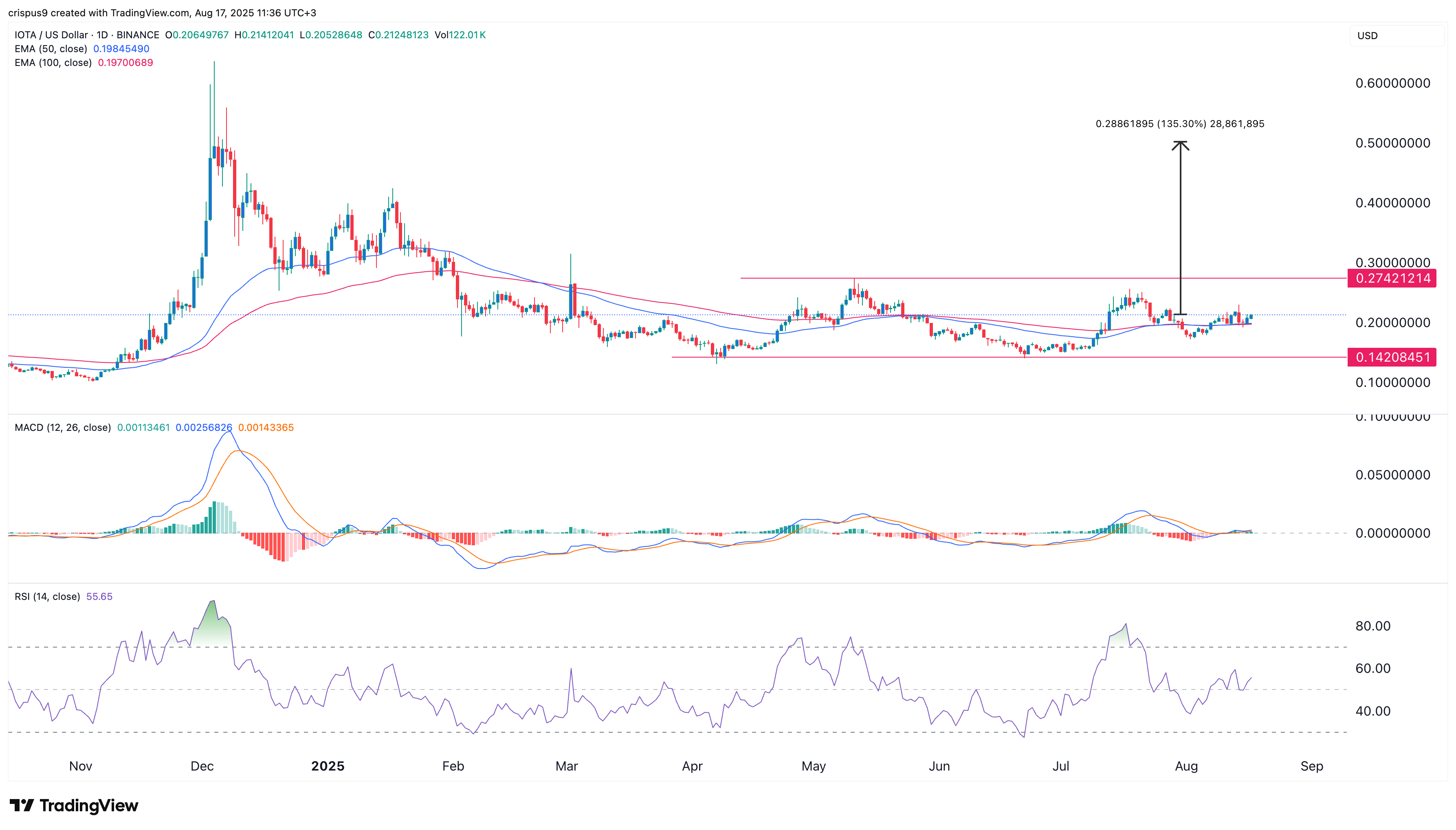 IOTA rides rebased upgrade to record TVL as token breaks out