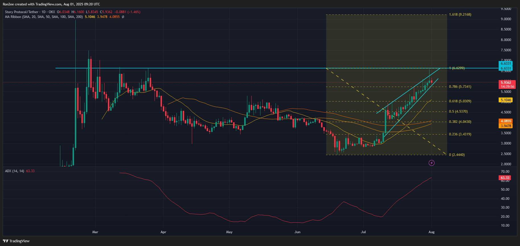 Story crypto skyrockets over 100% in July, will it see more upside ahead? - 3