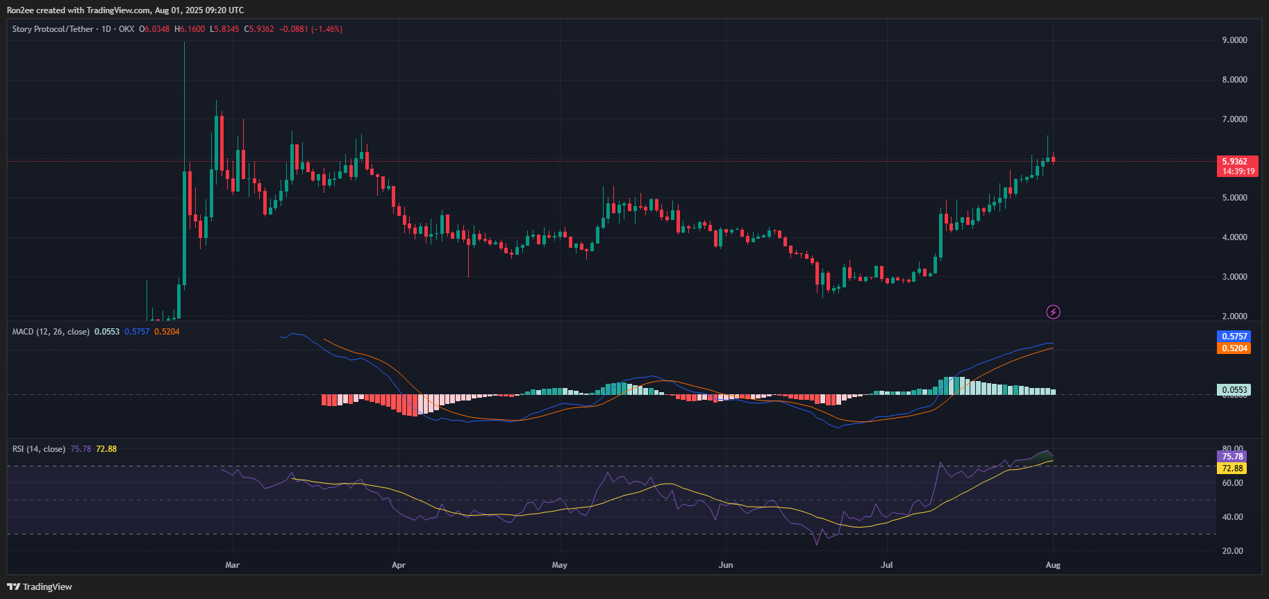 Story crypto skyrockets over 100% in July, will it see more upside ahead? - 4