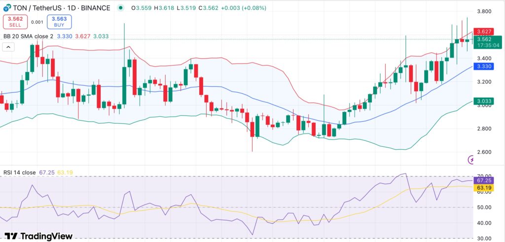 Toncoin extends rally above $3.50 as strong on-chain demand signals further upside - 2