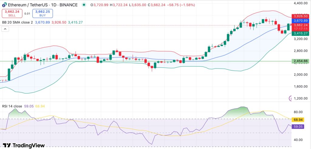 Ethereum holds above key support as Binance open interest hits record high — will ETH rally intensify? - 2