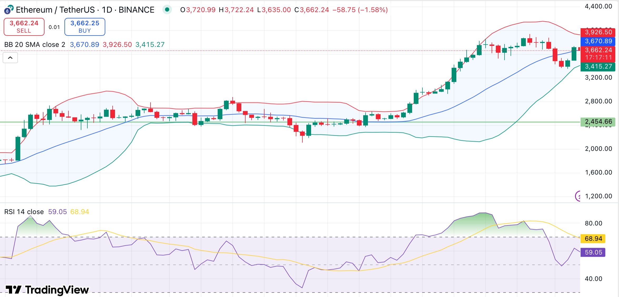 Ethereum holds above key support as Binance open interest hits record high — will ETH rally intensify? - 1