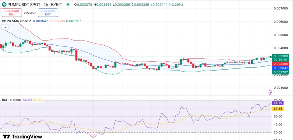 PUMP gains 10% as Pump.fun flips LetsBonk in 24-hour memecoin launches - 2