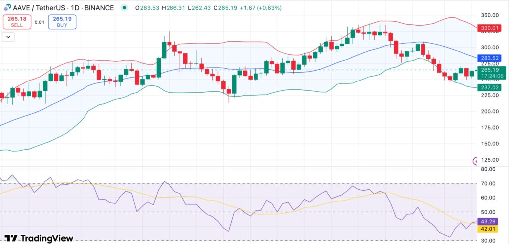 Aave holds steady near $265 as net deposits cross $60B. Is a breakout next? - 2