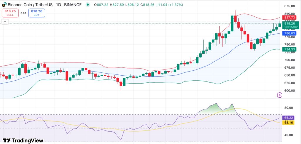 BNB nears breakout as Nasdaq-listed BNC buys $160M in BNB for treasury - 1