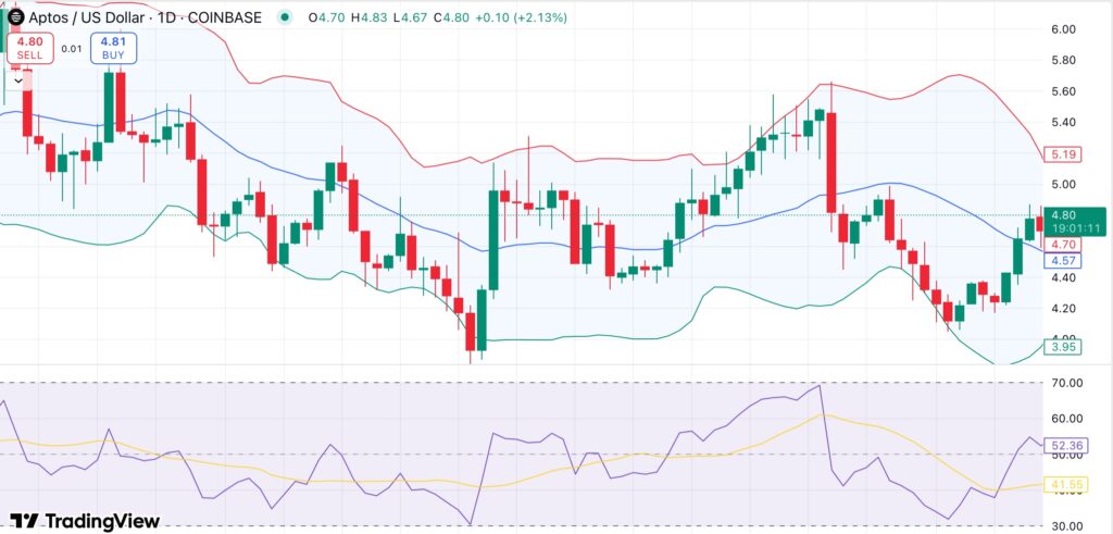 Aptos holds near $4.80 amid mixed market signals — Will $54M unlock break momentum? - 1