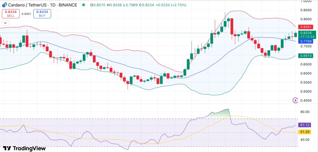 Cardano whales scoop up 200M ADA in 48 hours as price echoes past bull run — Is a breakout next? - 1