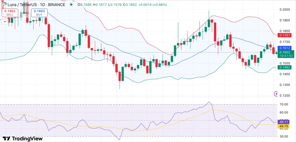LUNA and LUNC on the edge as Do Kwon eyes guilty plea in $40B Terraform case - 1