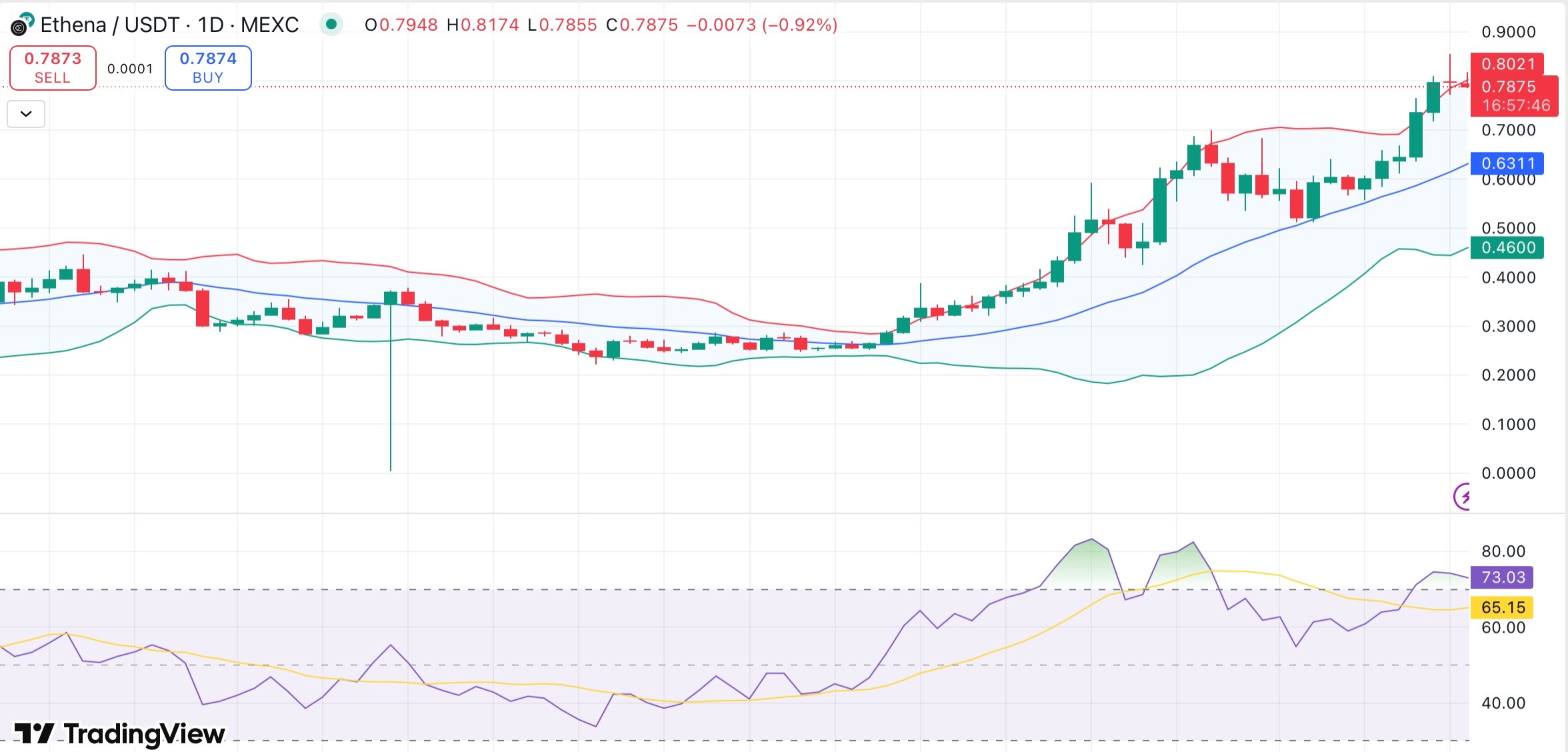 4 catalysts that could push Ethena price past $1 in August