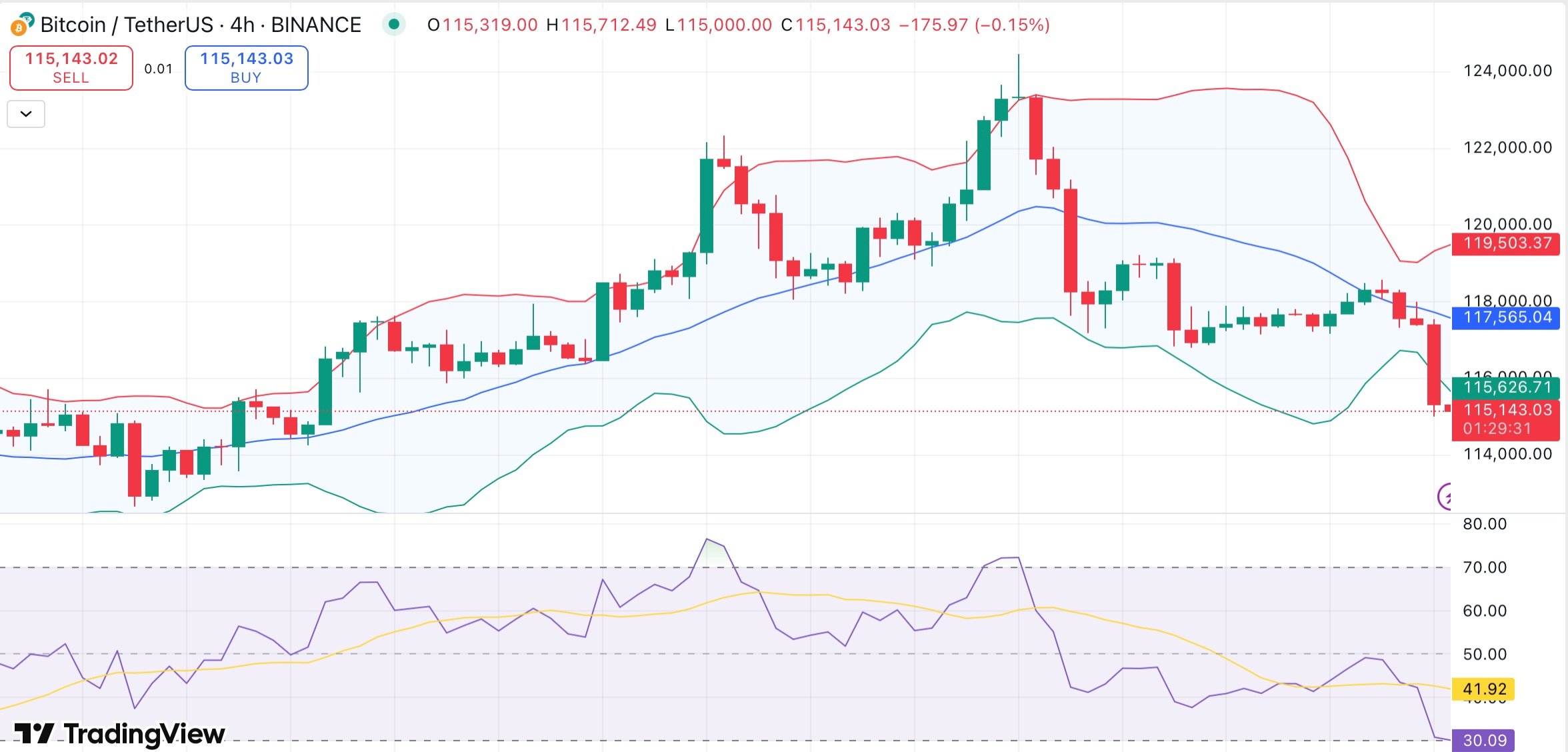 Bitcoin dips to $115K amid profit-taking and weak macro data