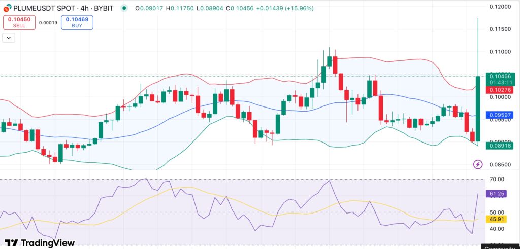 Plume gains 10% as Binance announces PLUME HODLer airdrop - 1