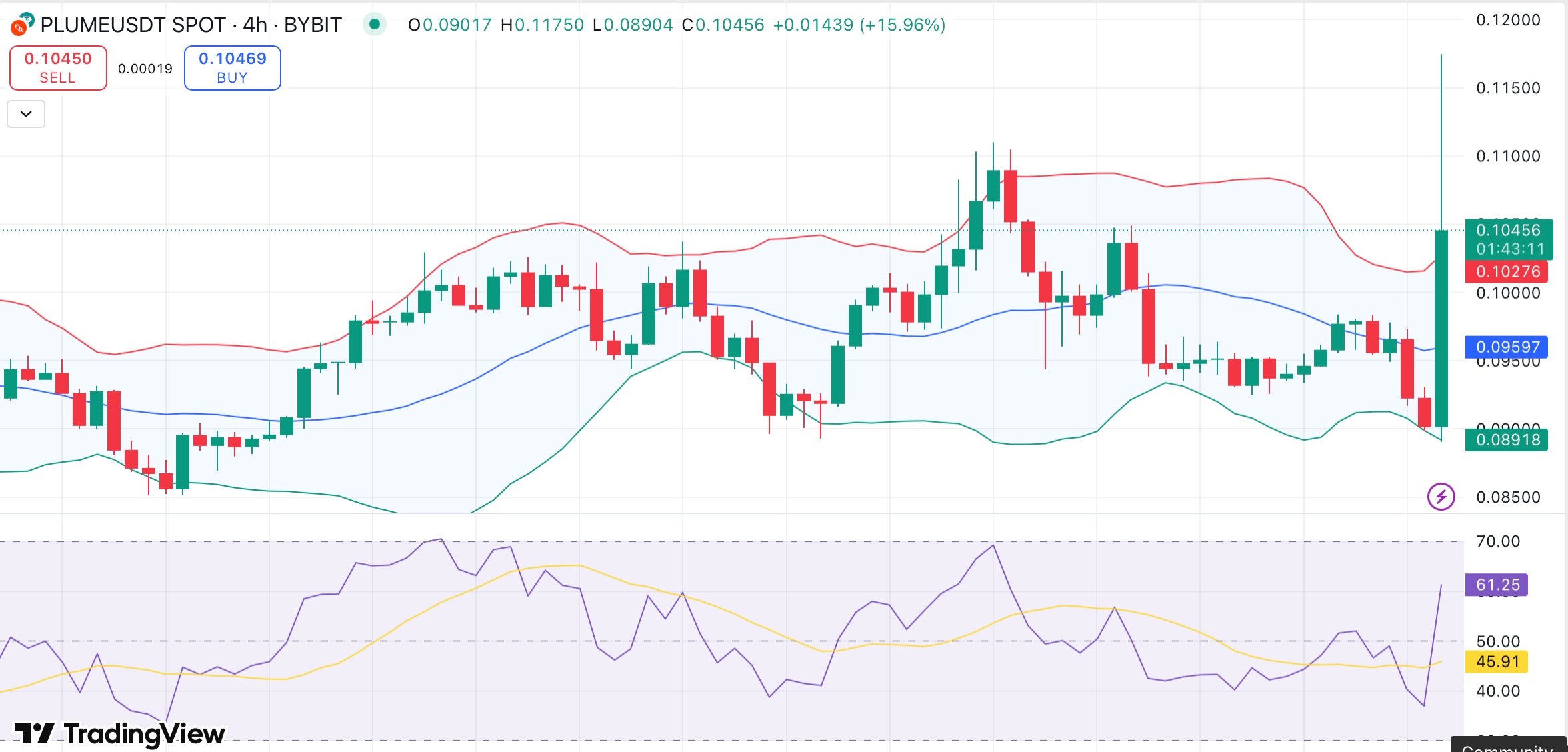 Plume gains 10% as Binance announces PLUME HODLer airdrop - 1