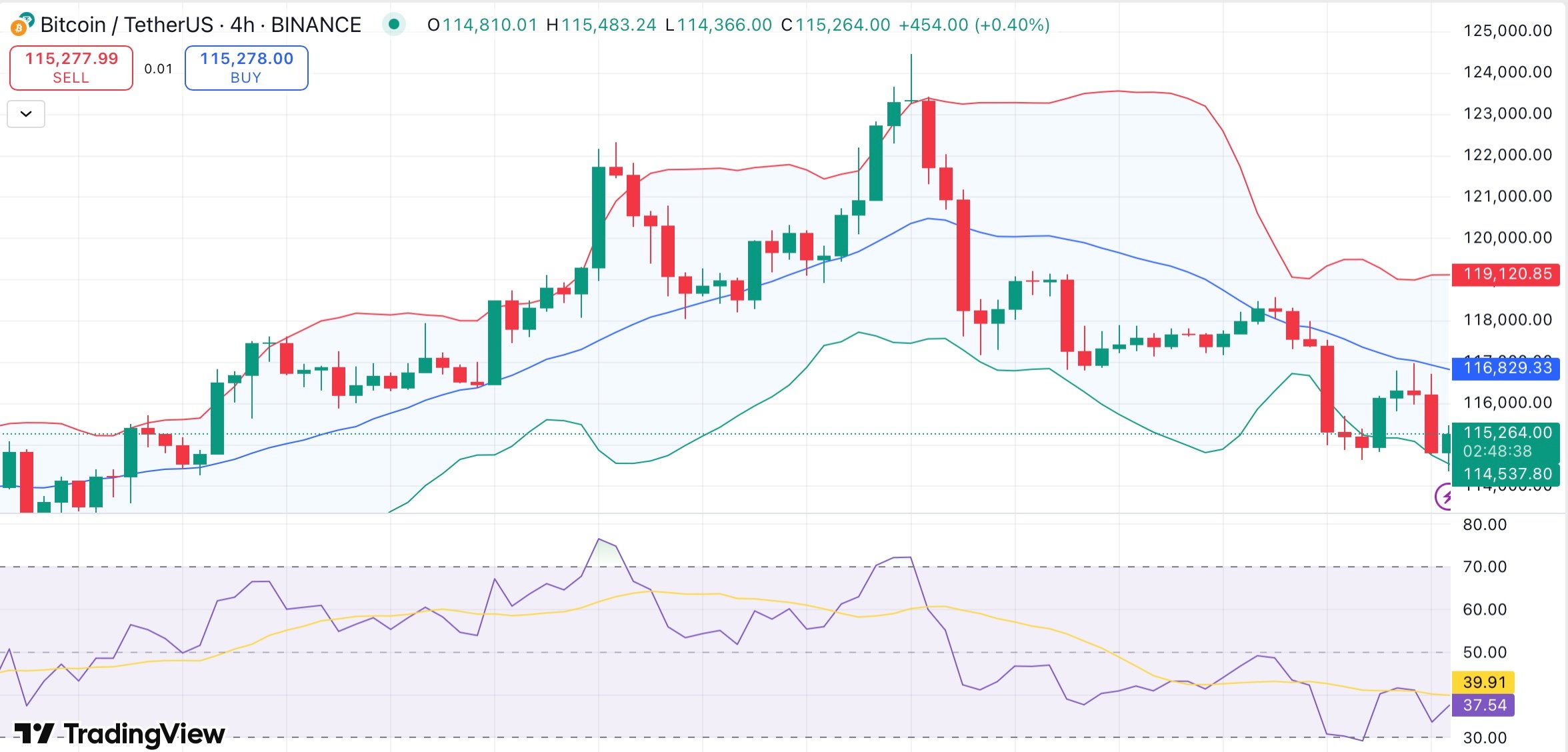 Bitcoin steady at $115K as whales buy despite ETF outflows