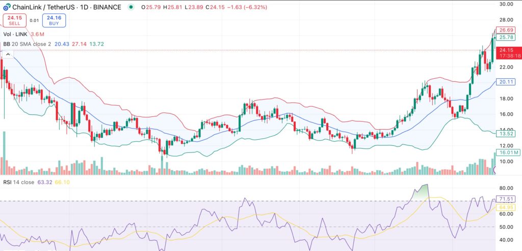 Chainlink surges to 7-month high as wallet growth hits 2025 record — Is $30 within reach? - 2