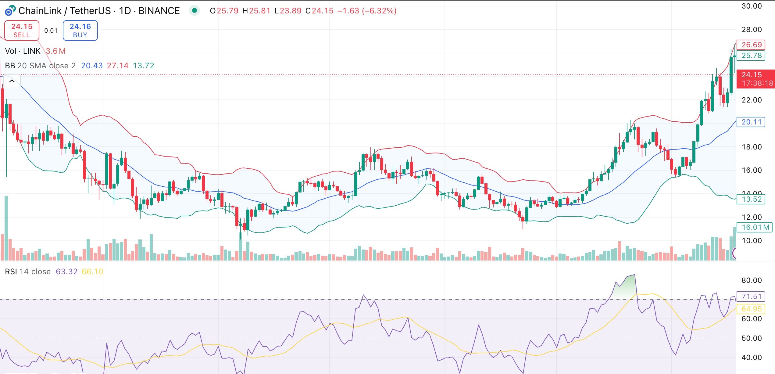 Chainlink tops $26 as wallet growth hits yearly high