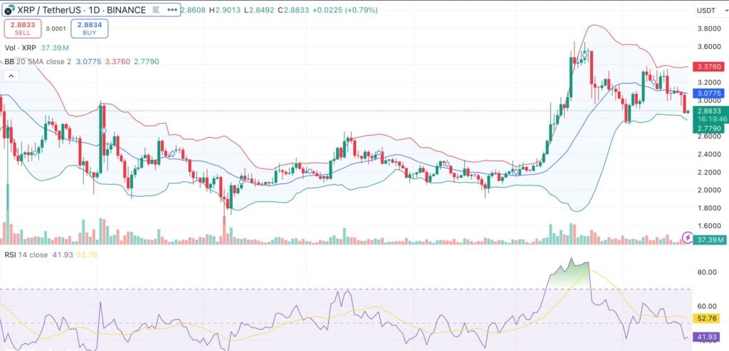 XRP falls below $3 as whales dump 470M tokens — is a deeper correction coming? - 1
