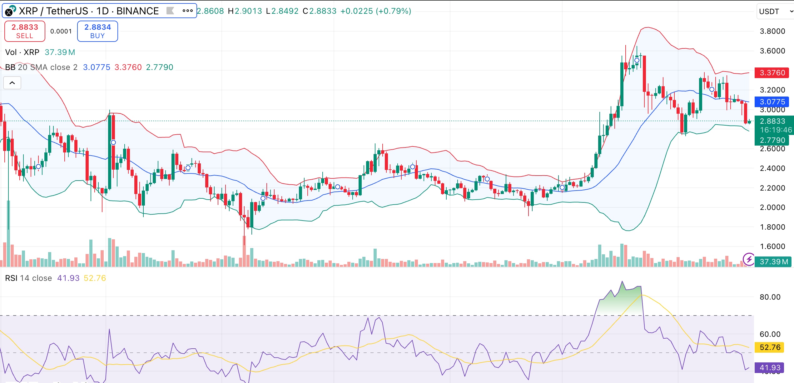XRP slips under $3 as whales dump 470M tokens