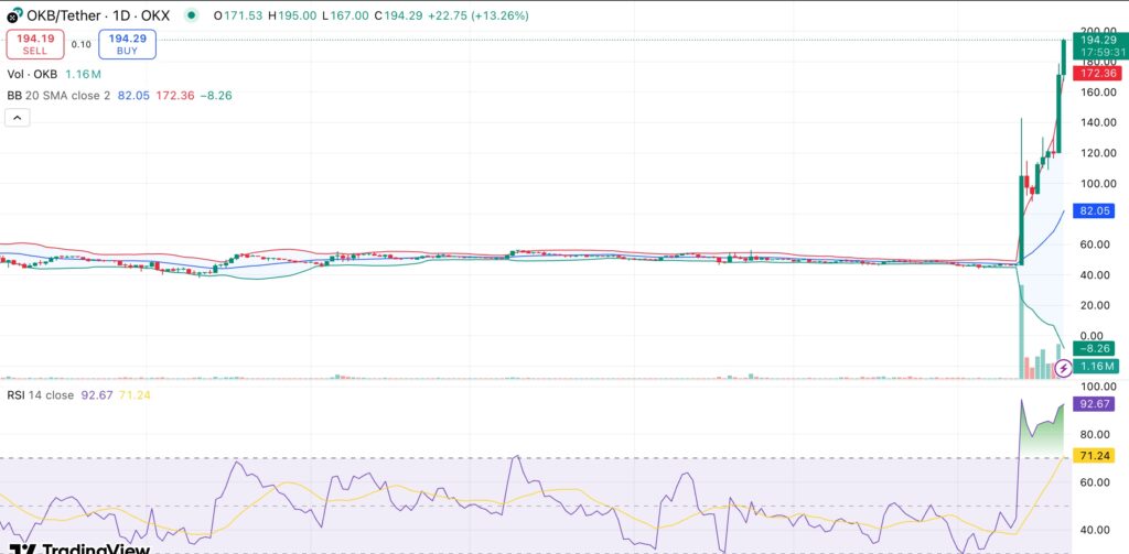 OKB price rallies 55% as OKX nears full X Layer token shift - 1