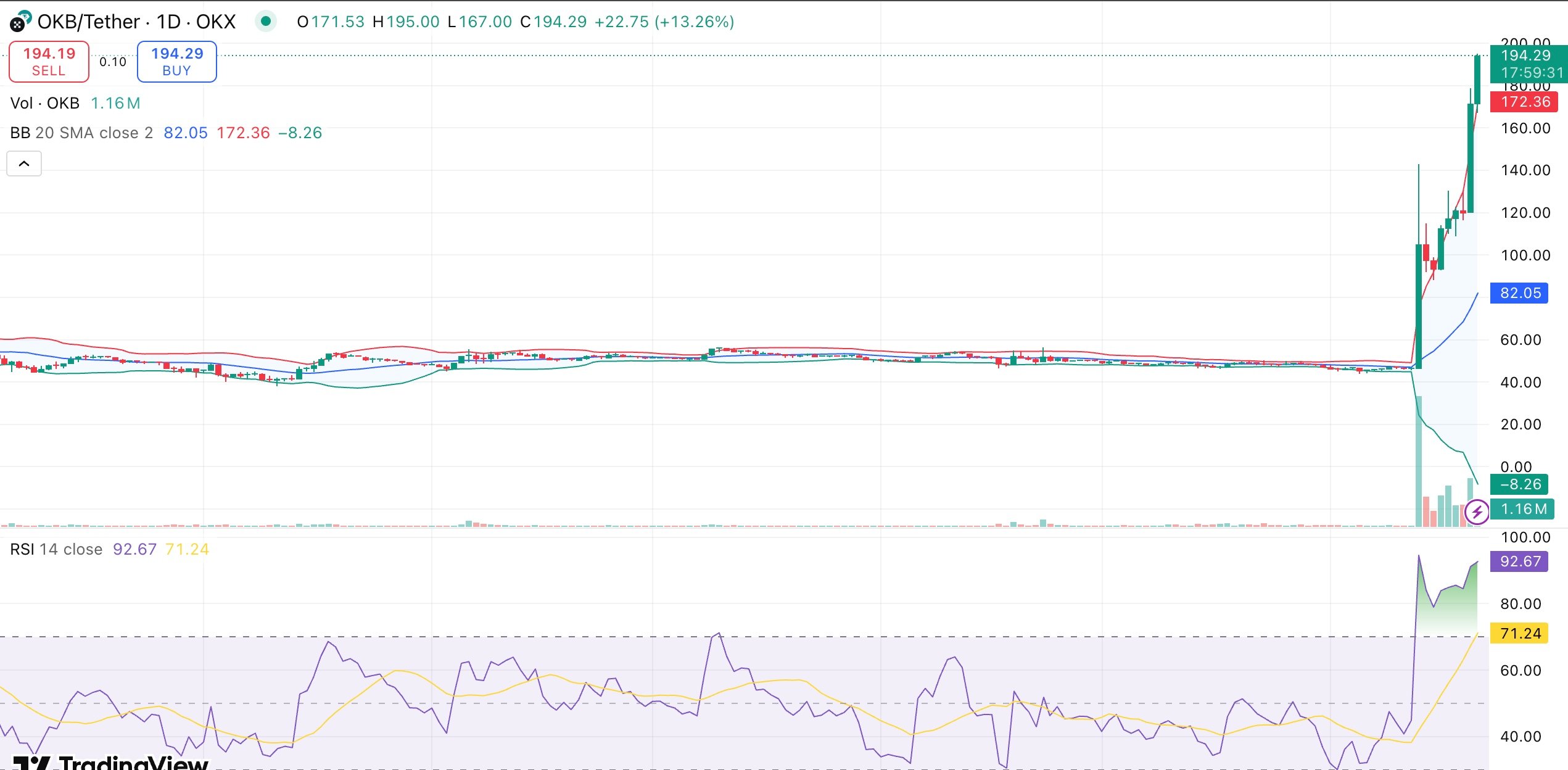 OKB price surges 55% as OKX nears full X Layer token migration