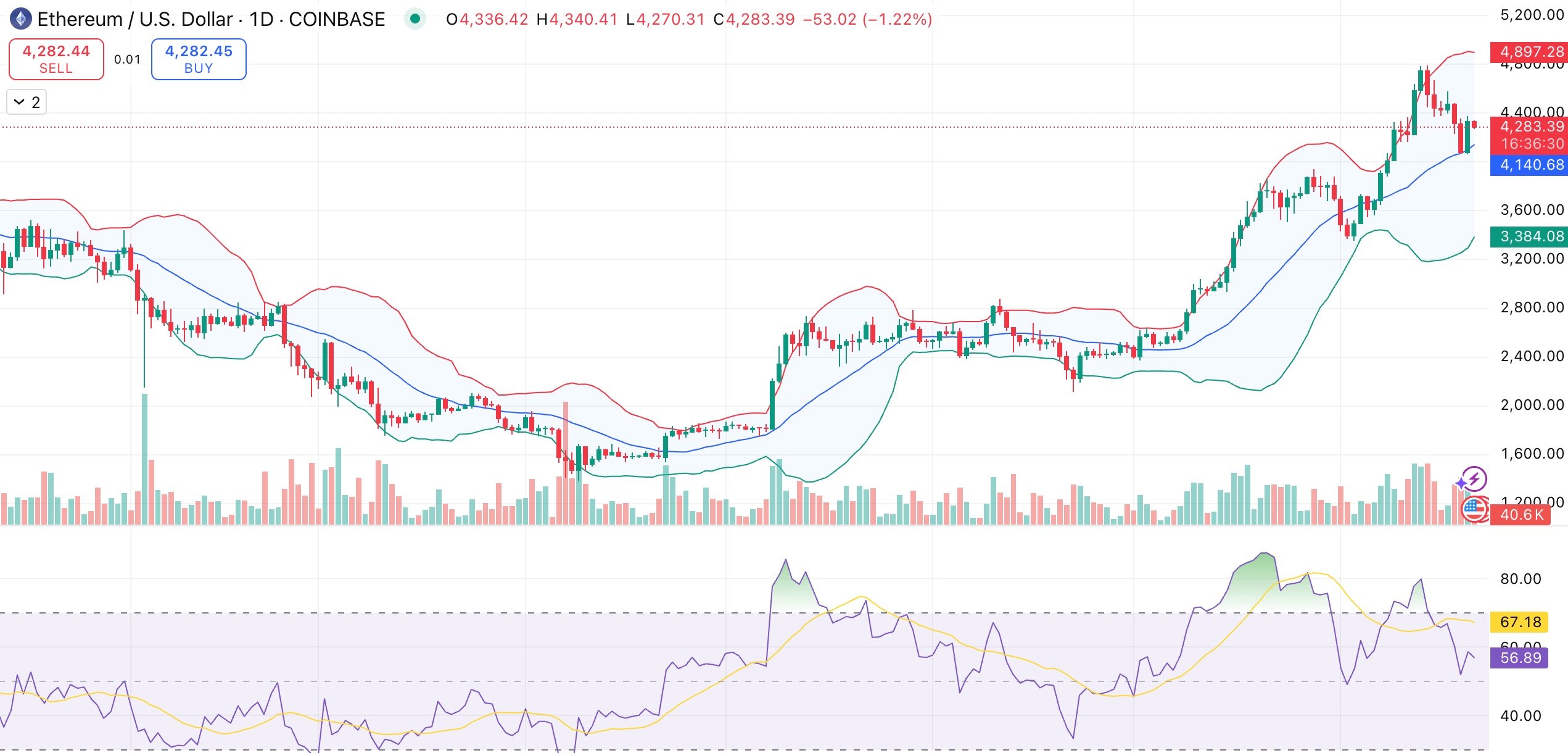 Ethereum price stalls below $4.3K as sell pressure rises