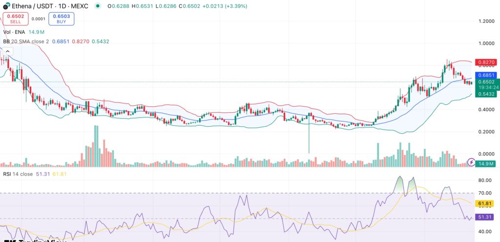 Ethena price tests $0.65 support as revenue hits $500M and exchange outflows climb - 1